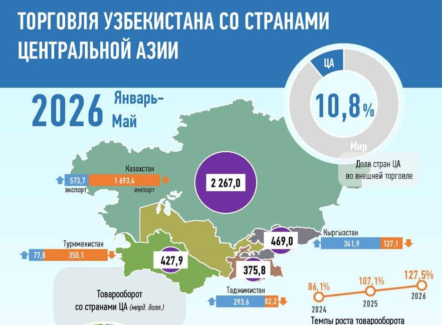 Торговля Узбекистана со странами Центральной Азии в январе-мае 2026 года: инфографика